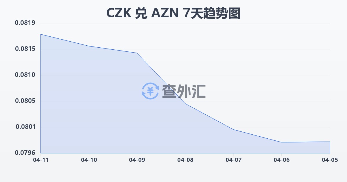 捷克克朗兑阿塞拜疆马纳特(CZK/AZN)近7天汇率走势图