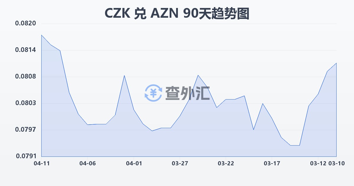 捷克克朗兑阿塞拜疆马纳特(CZK/AZN)近90天汇率走势图