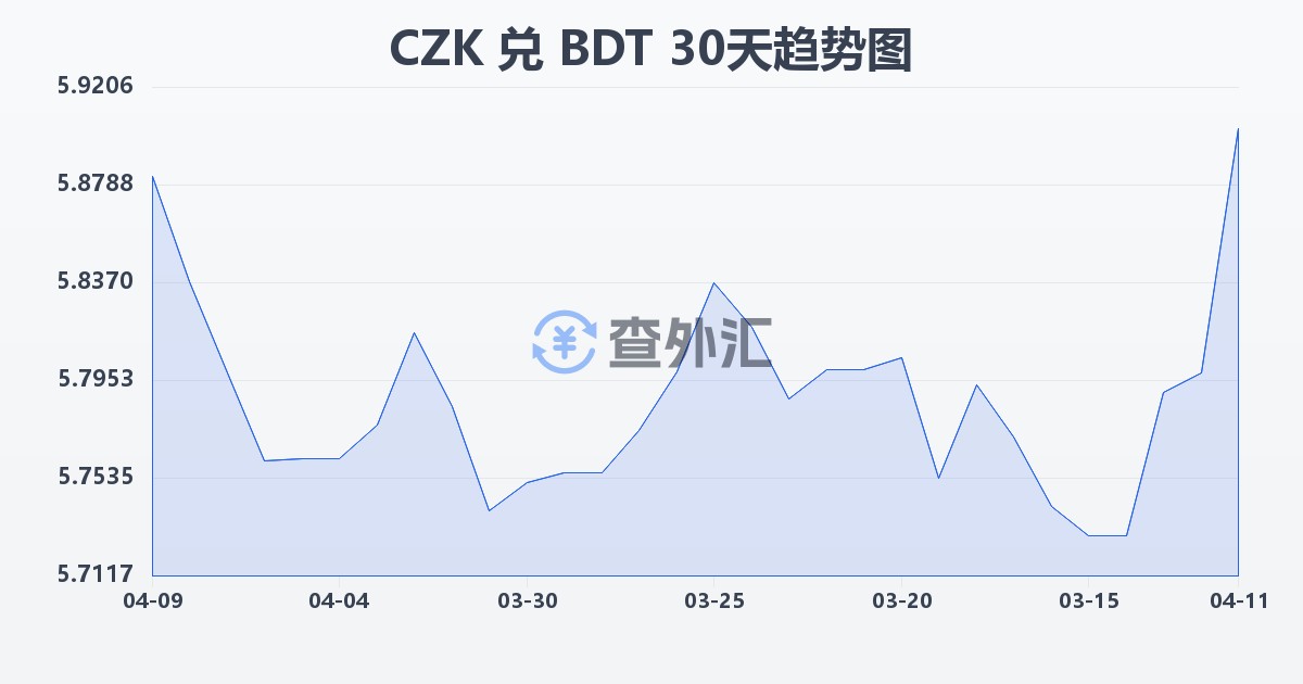 捷克克朗兑孟加拉塔卡(CZK/BDT)近30天汇率走势图
