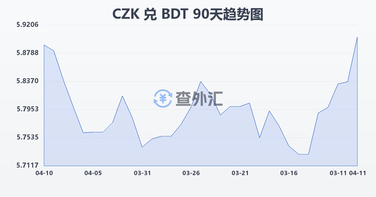 捷克克朗兑孟加拉塔卡(CZK/BDT)近90天汇率走势图