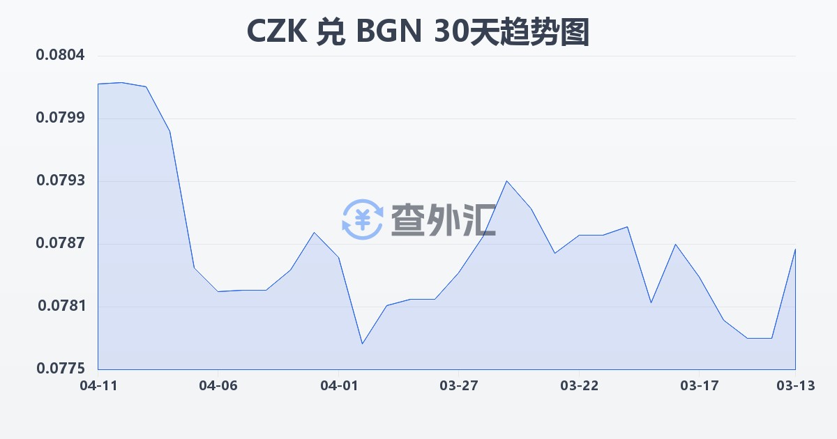 捷克克朗兑保加利亚列弗(CZK/BGN)近30天汇率走势图