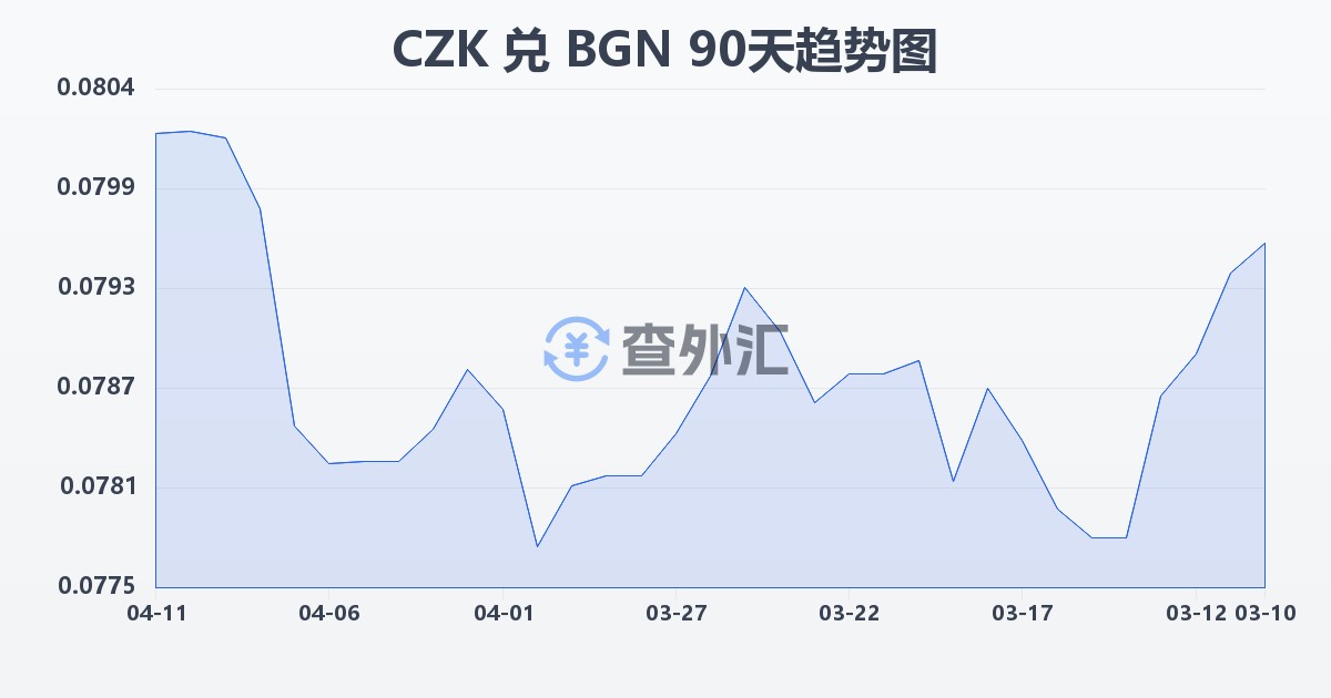 捷克克朗兑保加利亚列弗(CZK/BGN)近90天汇率走势图