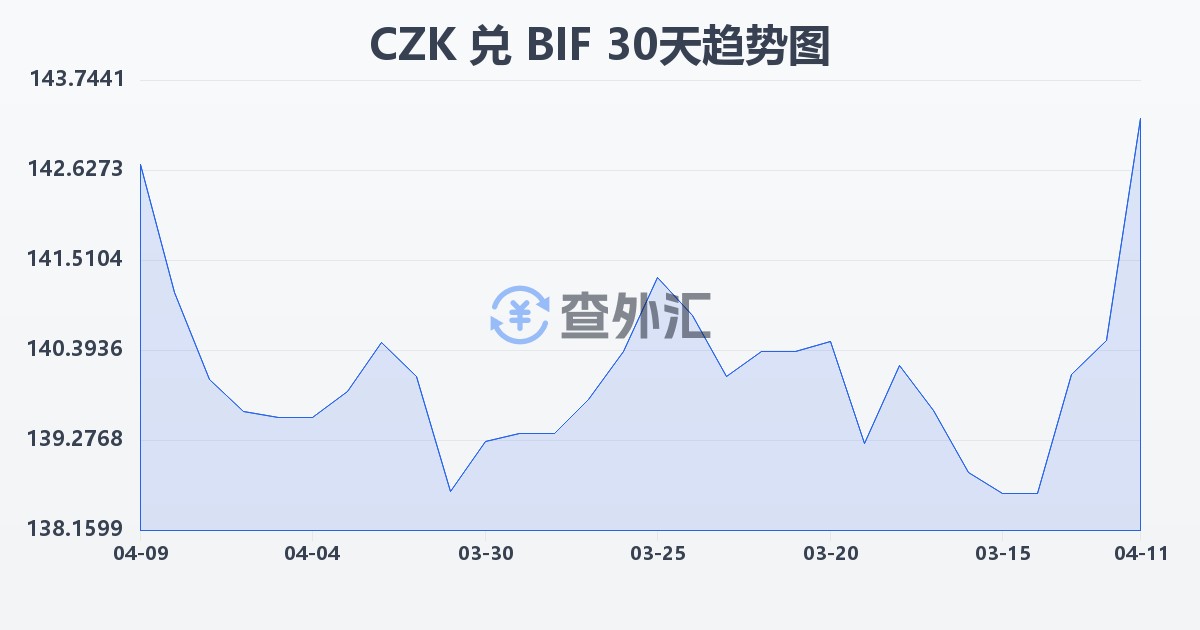 捷克克朗兑布隆迪法郎(CZK/BIF)近30天汇率走势图