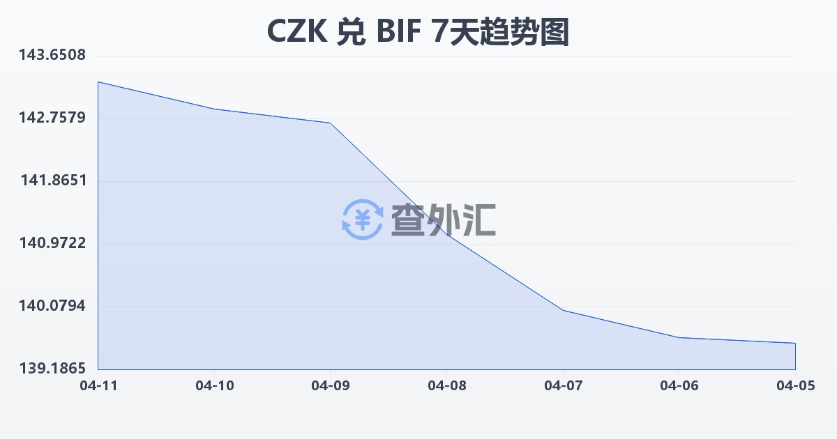 捷克克朗兑布隆迪法郎(CZK/BIF)近7天汇率走势图