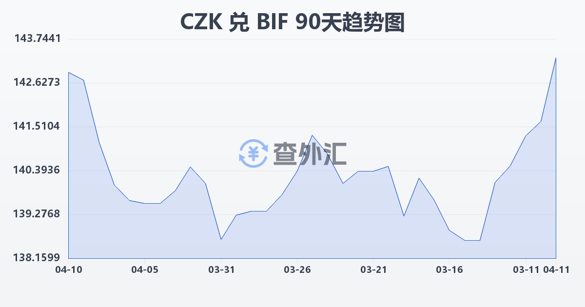 捷克克朗兑布隆迪法郎(CZK/BIF)近90天汇率走势图