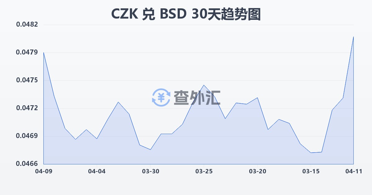 捷克克朗兑巴哈马元(CZK/BSD)近30天汇率走势图