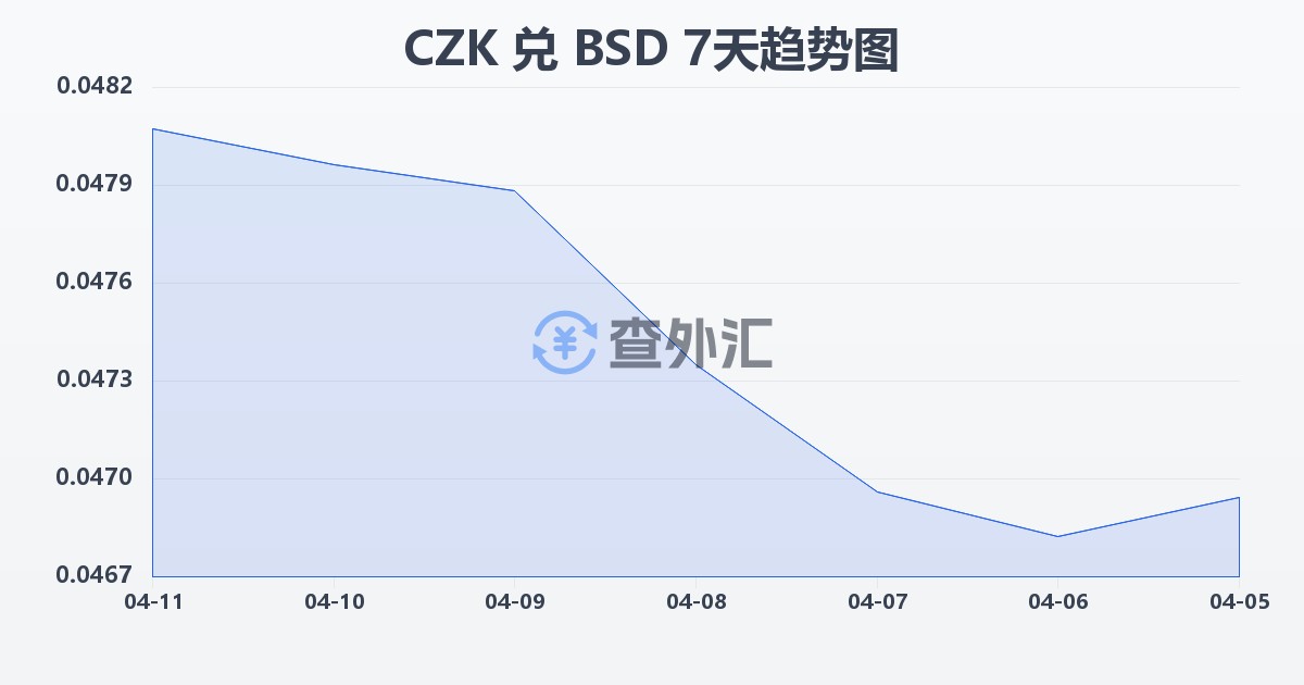 捷克克朗兑巴哈马元(CZK/BSD)近7天汇率走势图