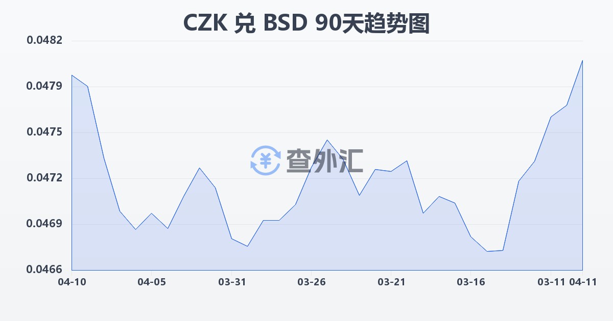 捷克克朗兑巴哈马元(CZK/BSD)近90天汇率走势图