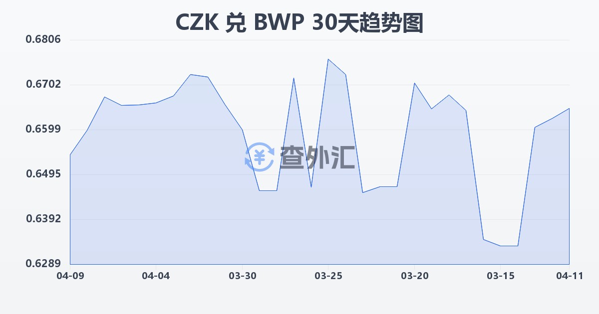 捷克克朗兑博茨瓦纳普拉(CZK/BWP)近30天汇率走势图