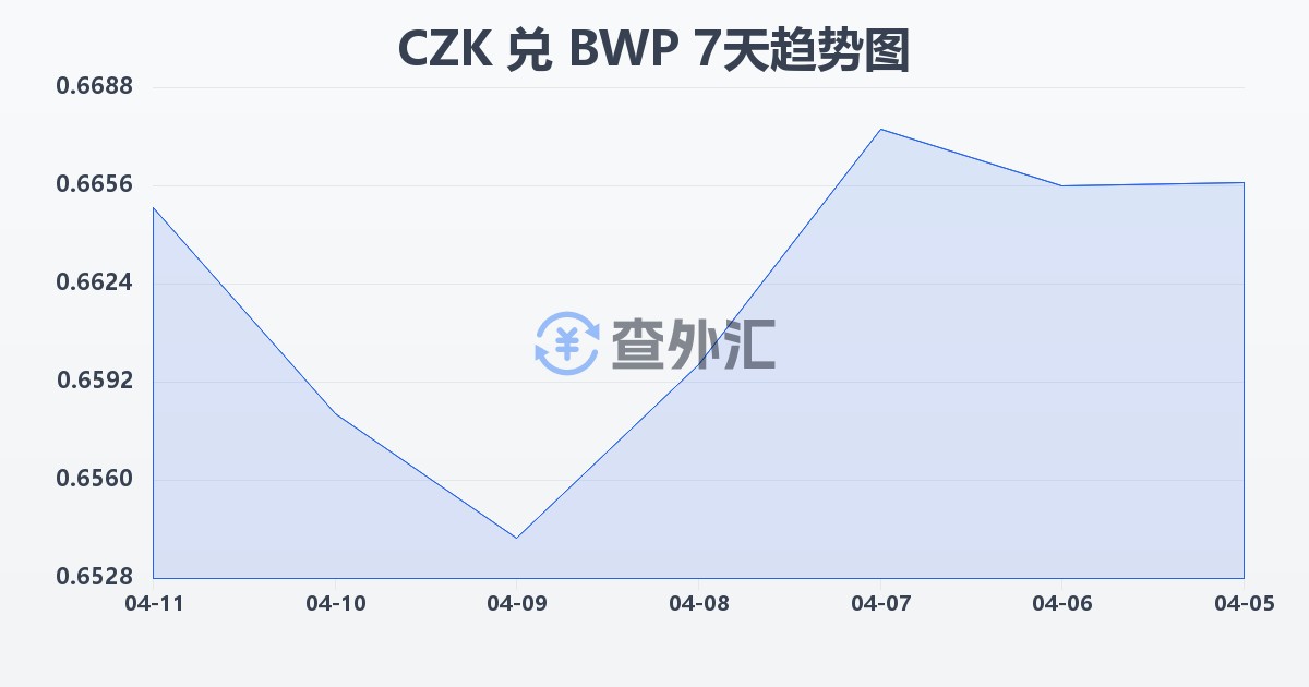 捷克克朗兑博茨瓦纳普拉(CZK/BWP)近7天汇率走势图
