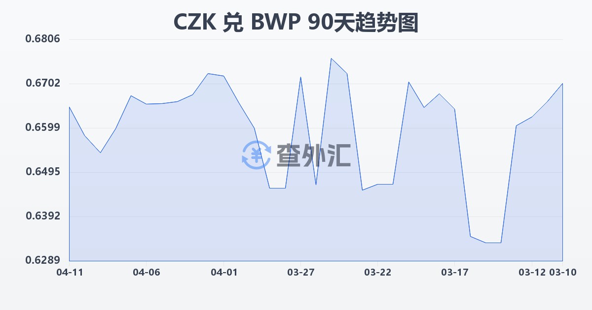 捷克克朗兑博茨瓦纳普拉(CZK/BWP)近90天汇率走势图