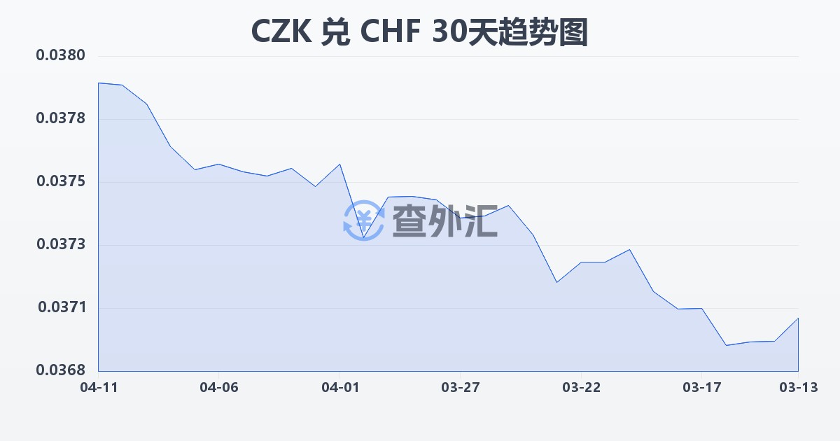 捷克克朗兑瑞士法郎(CZK/CHF)近30天汇率走势图