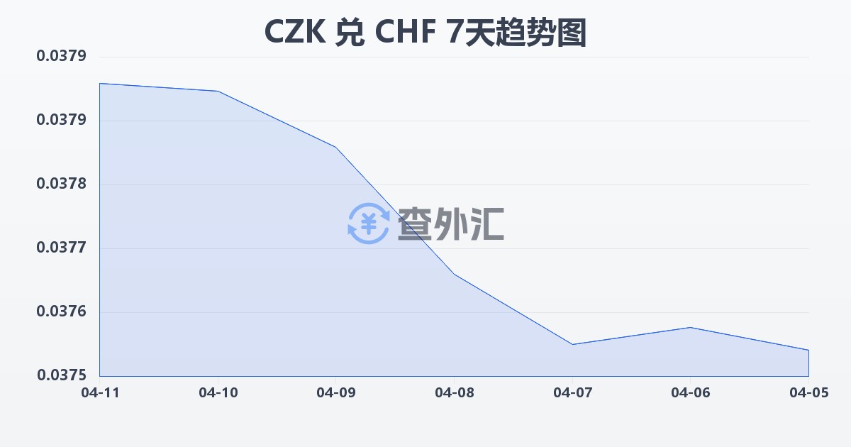 捷克克朗兑瑞士法郎(CZK/CHF)近7天汇率走势图