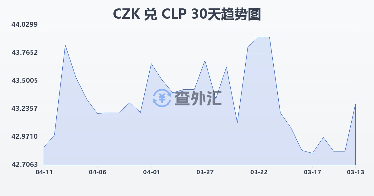 捷克克朗兑智利比索(CZK/CLP)近30天汇率走势图