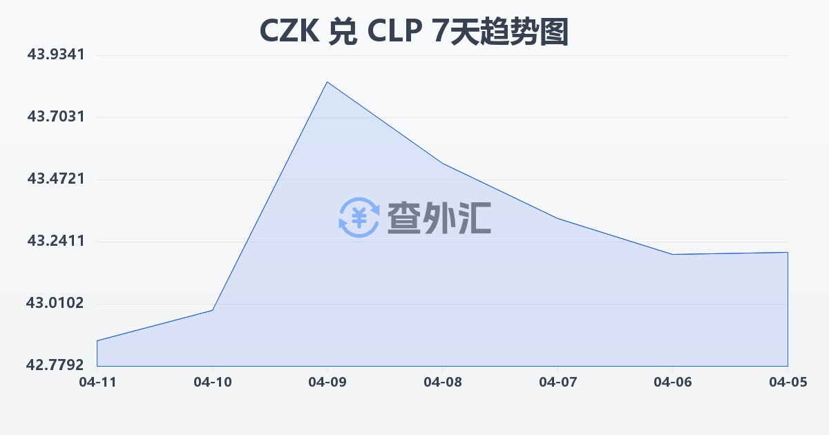 捷克克朗兑智利比索(CZK/CLP)近7天汇率走势图