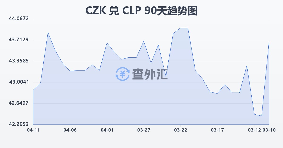 捷克克朗兑智利比索(CZK/CLP)近90天汇率走势图
