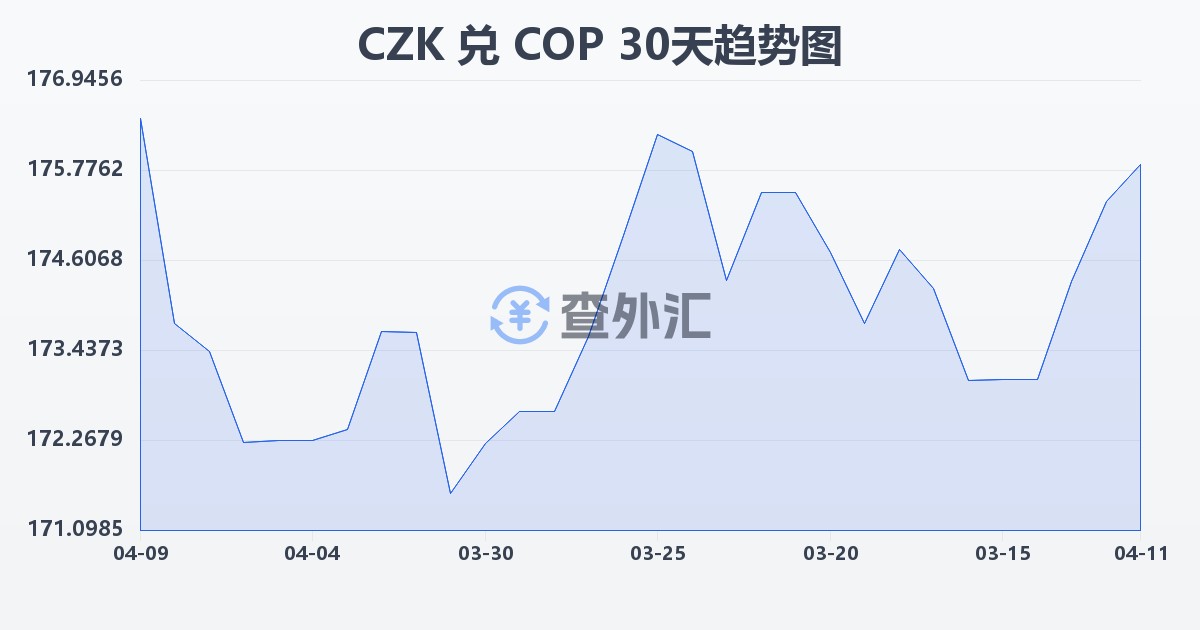 捷克克朗兑哥伦比亚比索(CZK/COP)近30天汇率走势图