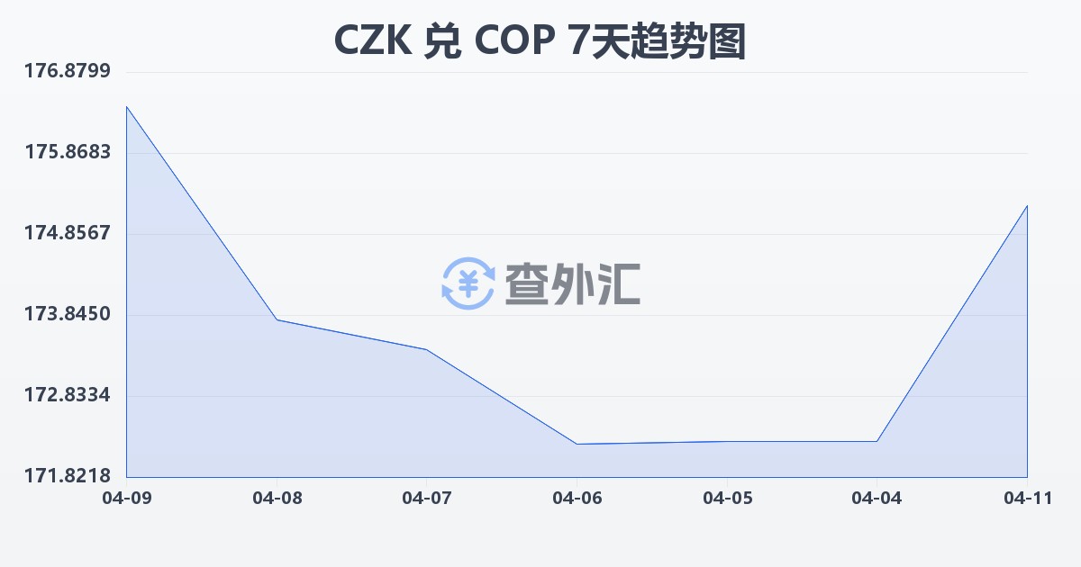 捷克克朗兑哥伦比亚比索(CZK/COP)近7天汇率走势图