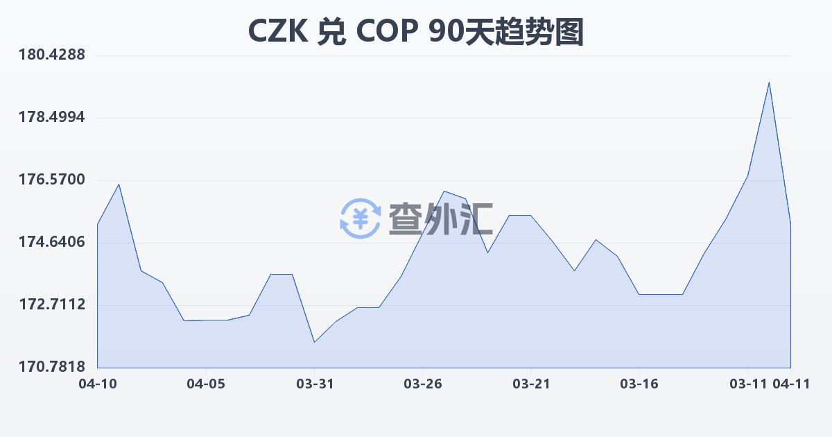 捷克克朗兑哥伦比亚比索(CZK/COP)近90天汇率走势图