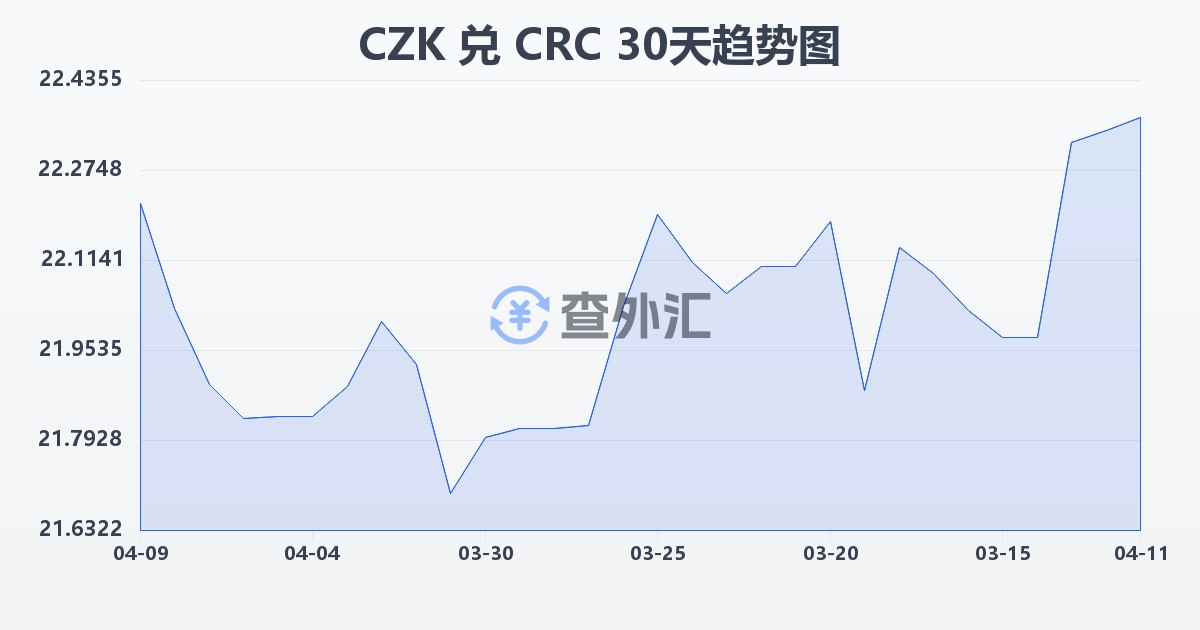 捷克克朗兑哥斯达黎加科朗(CZK/CRC)近30天汇率走势图