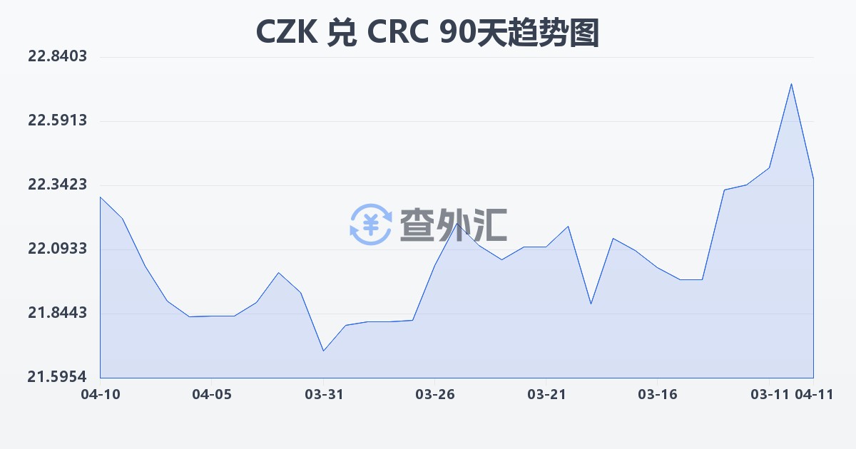捷克克朗兑哥斯达黎加科朗(CZK/CRC)近90天汇率走势图