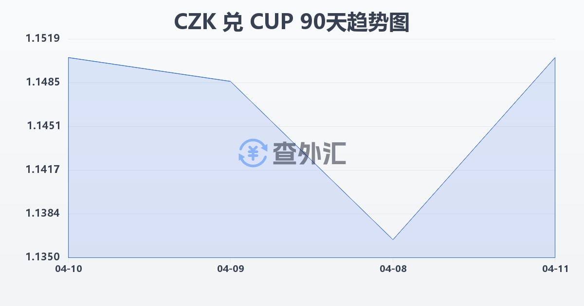 捷克克朗兑古巴比索(CZK/CUP)近90天汇率走势图