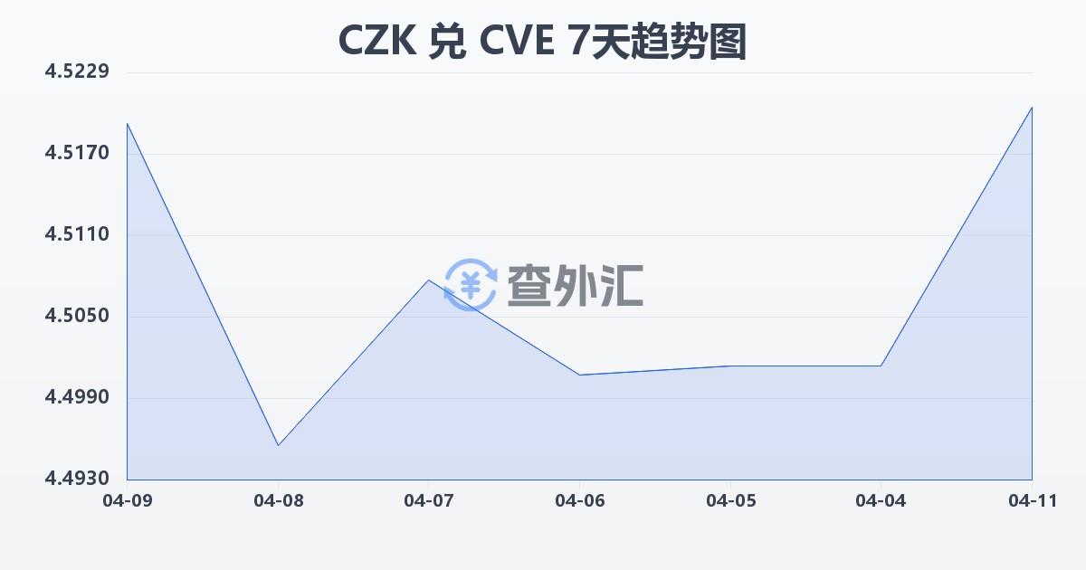 捷克克朗兑佛得角埃斯库多(CZK/CVE)近7天汇率走势图