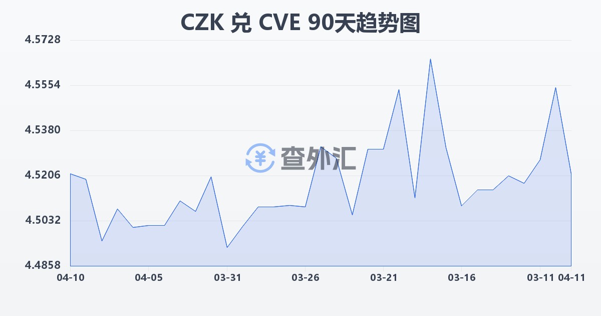 捷克克朗兑佛得角埃斯库多(CZK/CVE)近90天汇率走势图