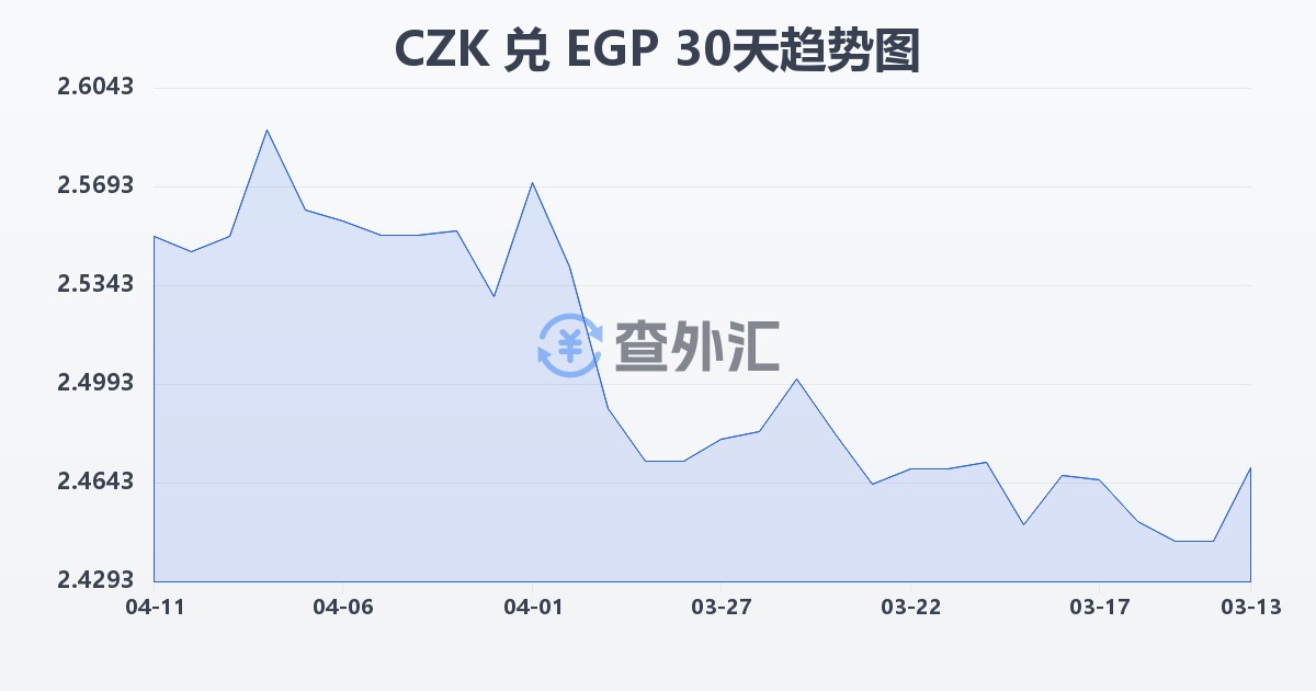捷克克朗兑埃及镑(CZK/EGP)近30天汇率走势图