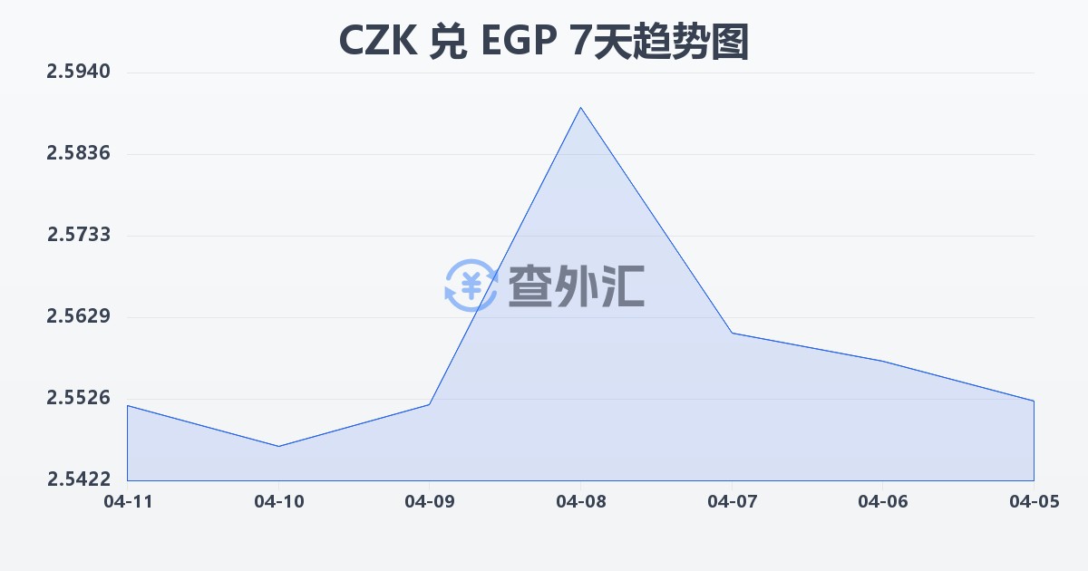 捷克克朗兑埃及镑(CZK/EGP)近7天汇率走势图