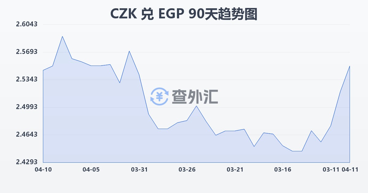 捷克克朗兑埃及镑(CZK/EGP)近90天汇率走势图