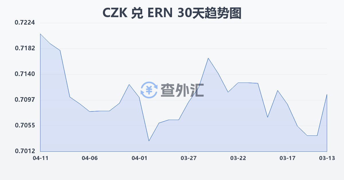 捷克克朗兑厄立特里亚纳克法(CZK/ERN)近30天汇率走势图