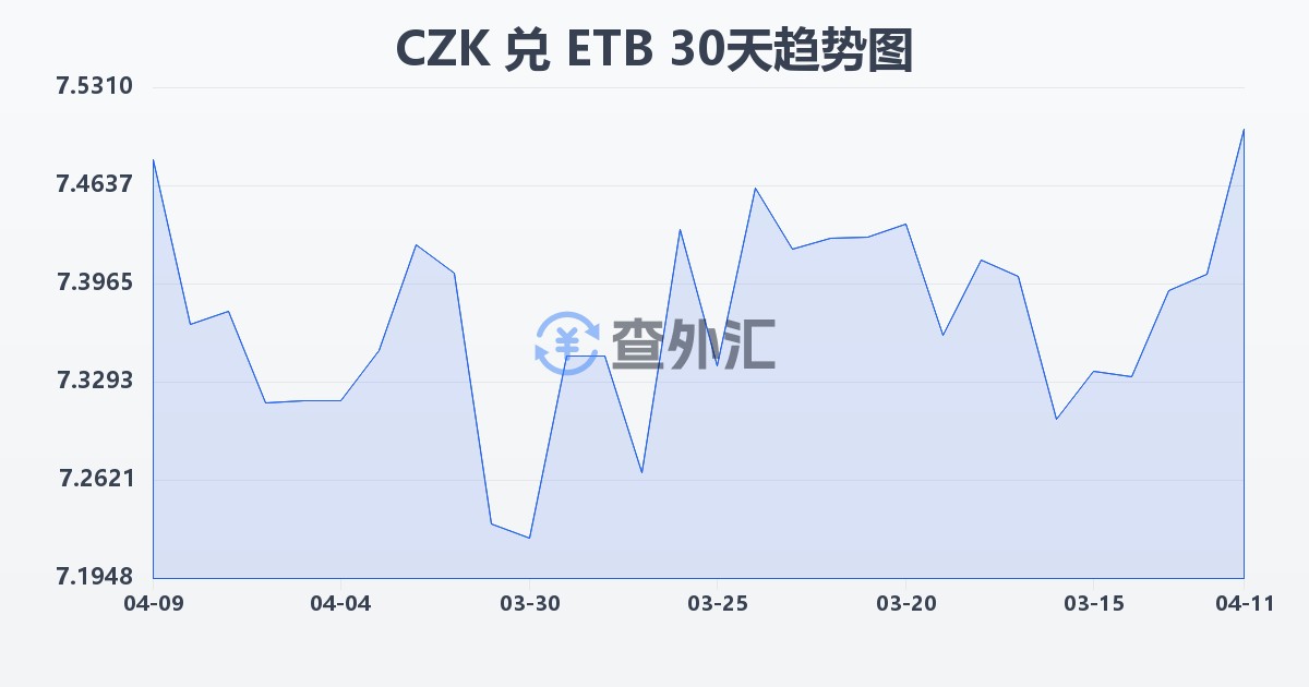 捷克克朗兑埃塞俄比亚比尔(CZK/ETB)近30天汇率走势图