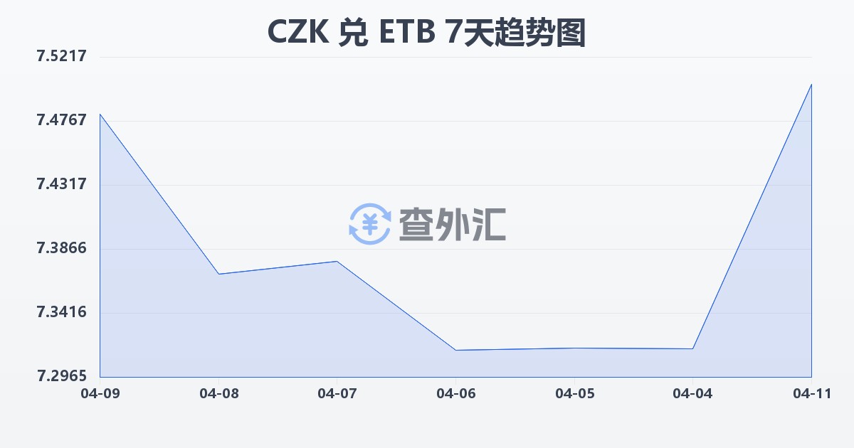 捷克克朗兑埃塞俄比亚比尔(CZK/ETB)近7天汇率走势图