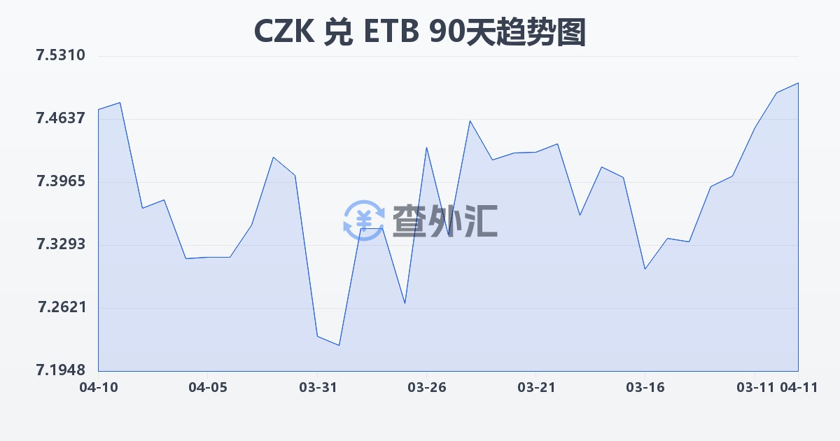 捷克克朗兑埃塞俄比亚比尔(CZK/ETB)近90天汇率走势图