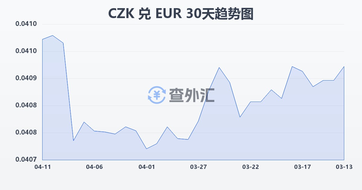 捷克克朗兑欧元(CZK/EUR)近30天汇率走势图