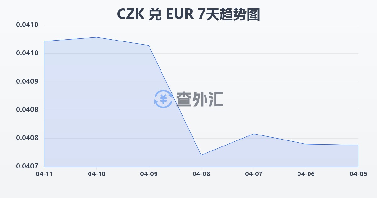 捷克克朗兑欧元(CZK/EUR)近7天汇率走势图