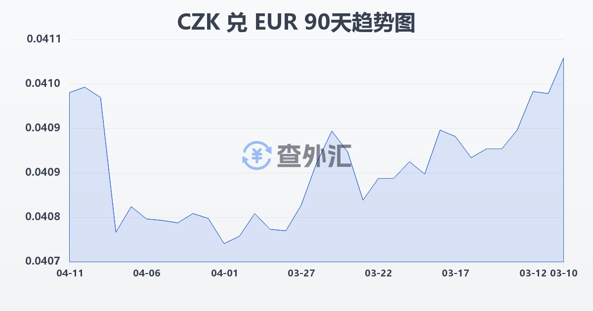 捷克克朗兑欧元(CZK/EUR)近90天汇率走势图