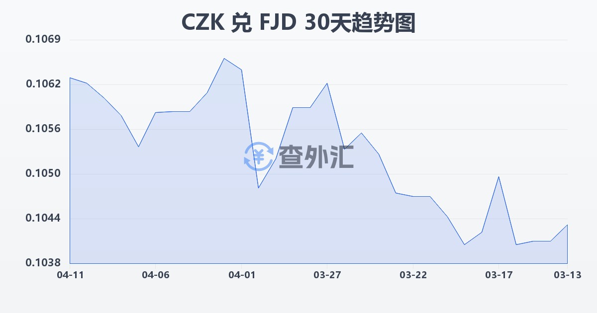 捷克克朗兑斐济元(CZK/FJD)近30天汇率走势图