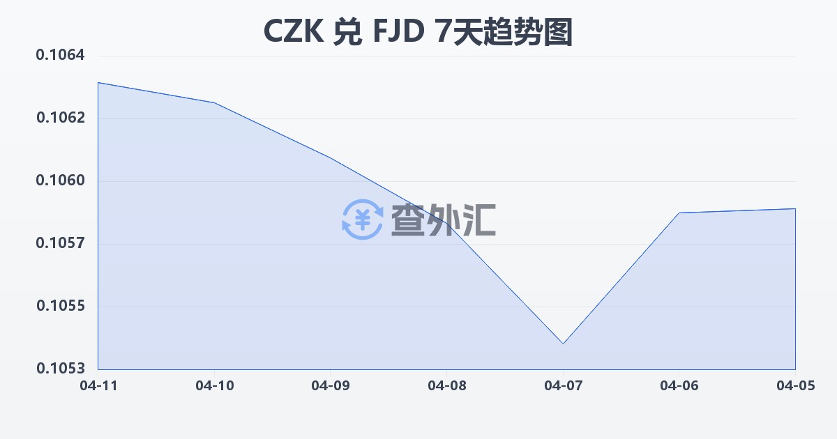 捷克克朗兑斐济元(CZK/FJD)近7天汇率走势图