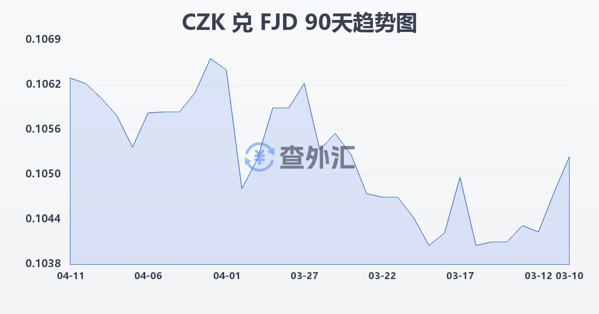 捷克克朗兑斐济元(CZK/FJD)近90天汇率走势图