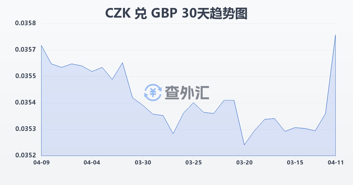 捷克克朗兑英镑(CZK/GBP)近30天汇率走势图