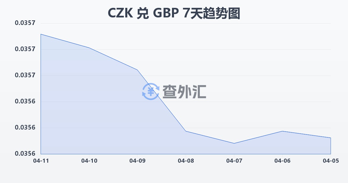 捷克克朗兑英镑(CZK/GBP)近7天汇率走势图