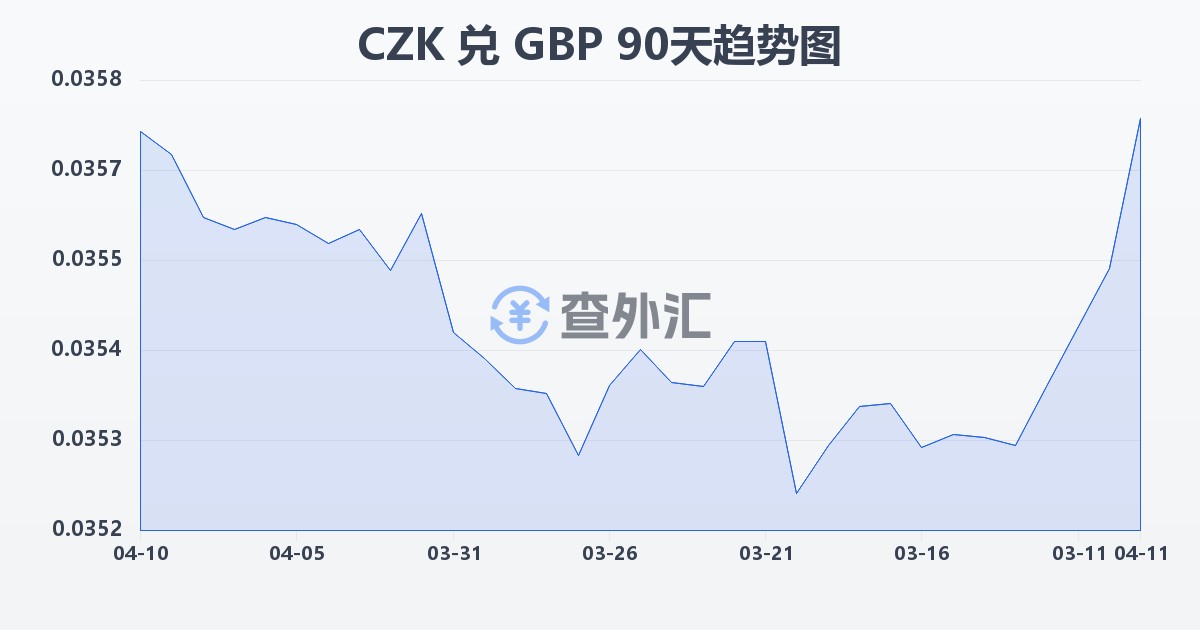 捷克克朗兑英镑(CZK/GBP)近90天汇率走势图