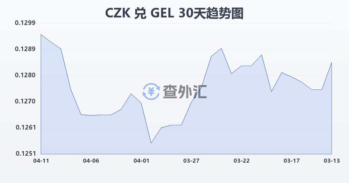 捷克克朗兑格鲁吉亚拉里(CZK/GEL)近30天汇率走势图