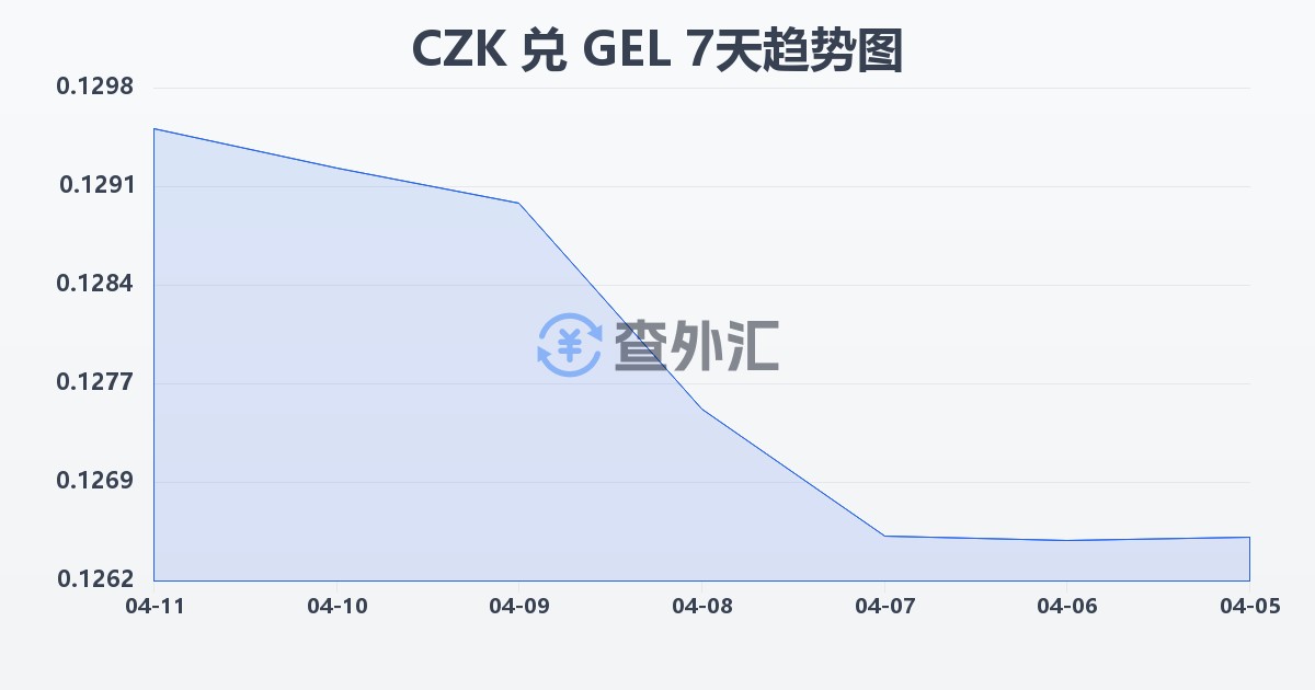 捷克克朗兑格鲁吉亚拉里(CZK/GEL)近7天汇率走势图