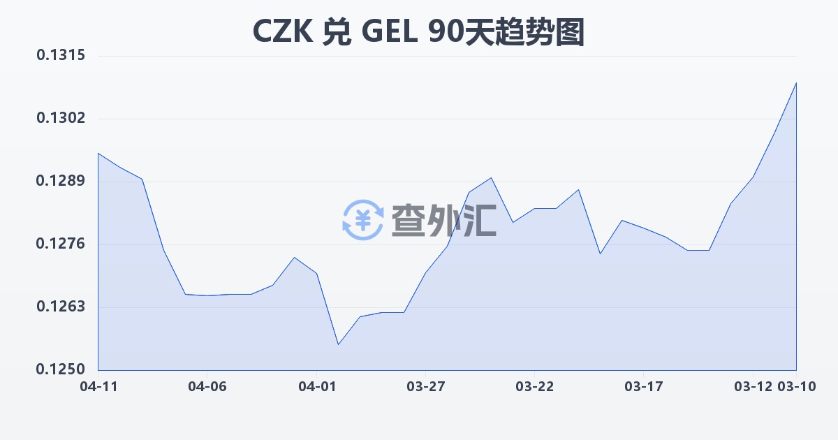 捷克克朗兑格鲁吉亚拉里(CZK/GEL)近90天汇率走势图