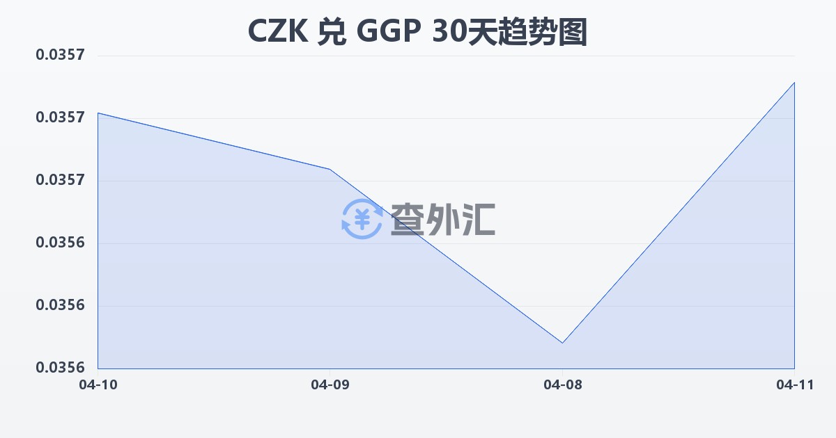 捷克克朗兑根西岛镑(CZK/GGP)近30天汇率走势图