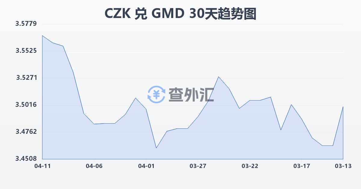 捷克克朗兑冈比亚达拉西(CZK/GMD)近30天汇率走势图