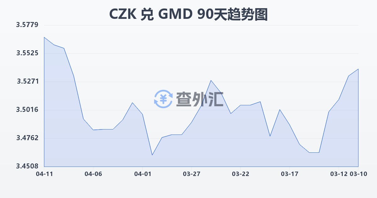 捷克克朗兑冈比亚达拉西(CZK/GMD)近90天汇率走势图